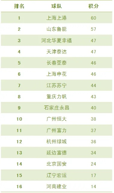 2018中超后备联赛 2018中超预备队积分榜