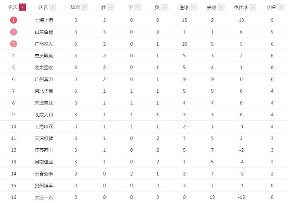 2018中超后备联赛 2018中超预备队积分榜-第2张图片-www.211178.com_果博福布斯