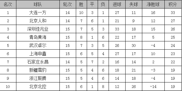 中超每场跑动距离统计 中超每场跑动距离统计图