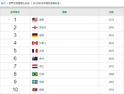 世界女足排名前100名国家有哪些 女足世界排名前100国家榜单-第3张图片-www.211178.com_果博福布斯