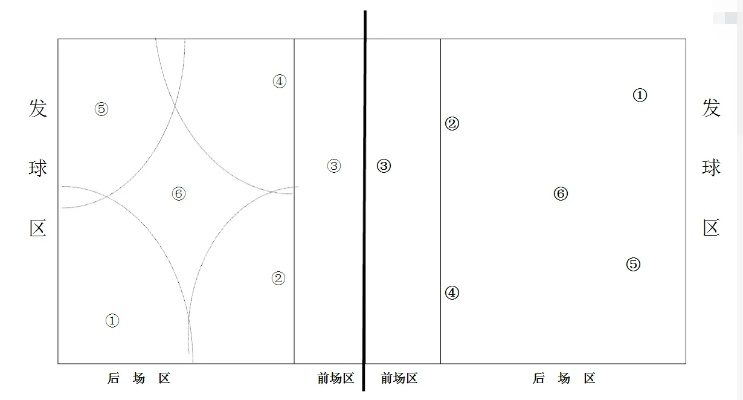 六人排球全场站位图介绍，让你成为排球场上的明星-第3张图片-www.211178.com_果博福布斯