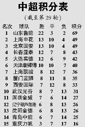 最新中超联赛积分榜 2021中超联赛积分排行榜