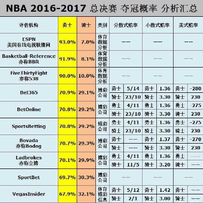 NBA1617赛季数据介绍哪支球队最具备夺冠实力？-第3张图片-www.211178.com_果博福布斯