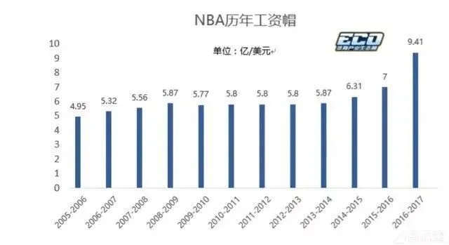 CBA球员薪水排名及详细数据图表