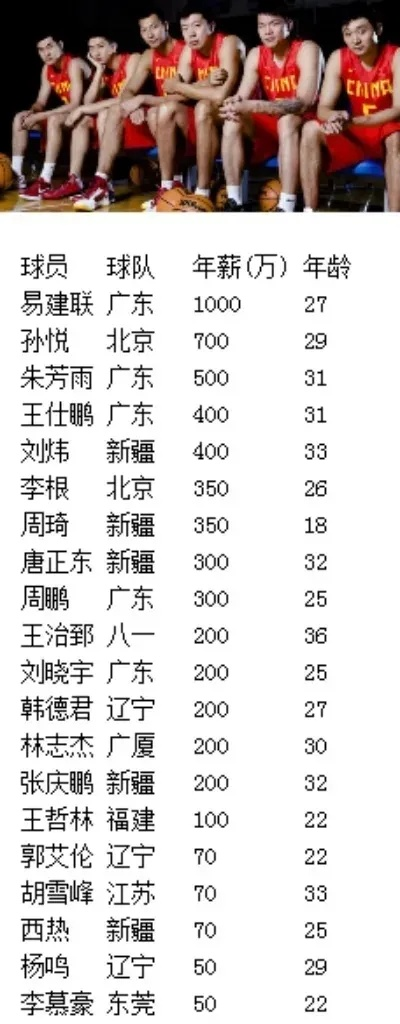 CBA球员薪水排名及详细数据图表-第3张图片-www.211178.com_果博福布斯