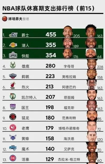 2016nba球员球衣销量 2016年nba各球队阵容-第3张图片-www.211178.com_果博福布斯