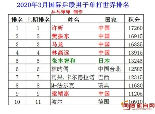 世界乒乓球最新排名积分揭晓，中国队继续霸榜-第2张图片-www.211178.com_果博福布斯